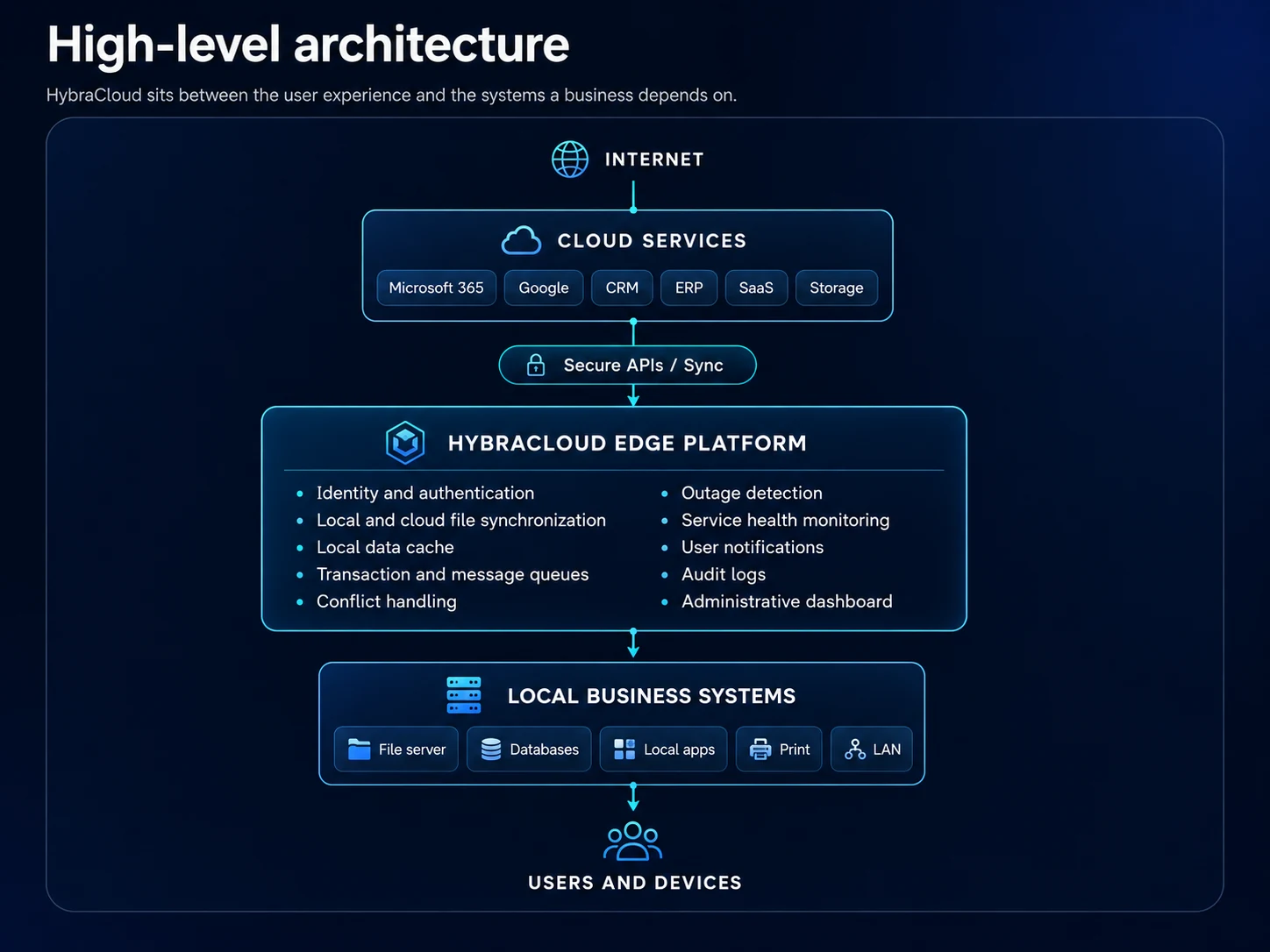 High-level HybraCloud architecture diagram