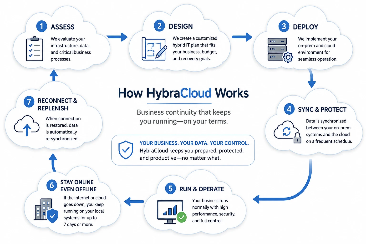 How HybraCloud Works process diagram